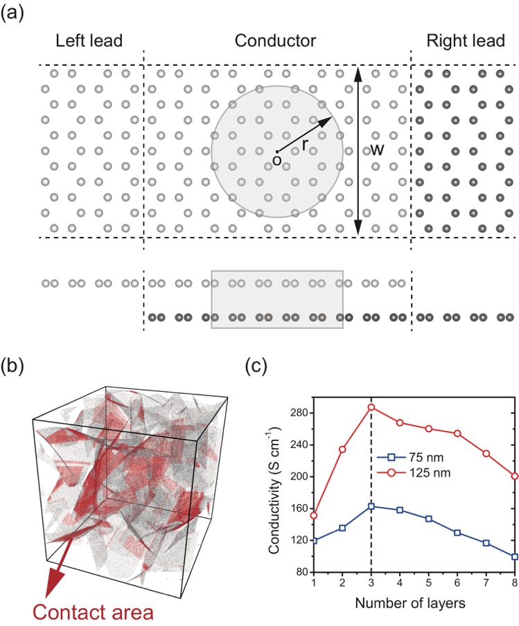 中科院力學所發現三維石墨烯泡沫材料電導率極大現象