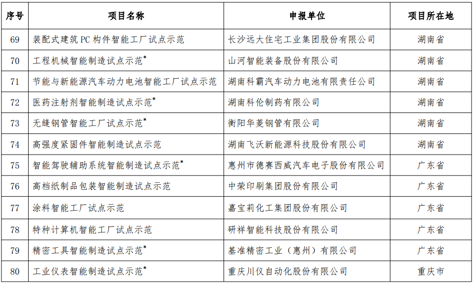 2018年智能制造試點示范項目名單 2018年智能制造試點示范項目名單