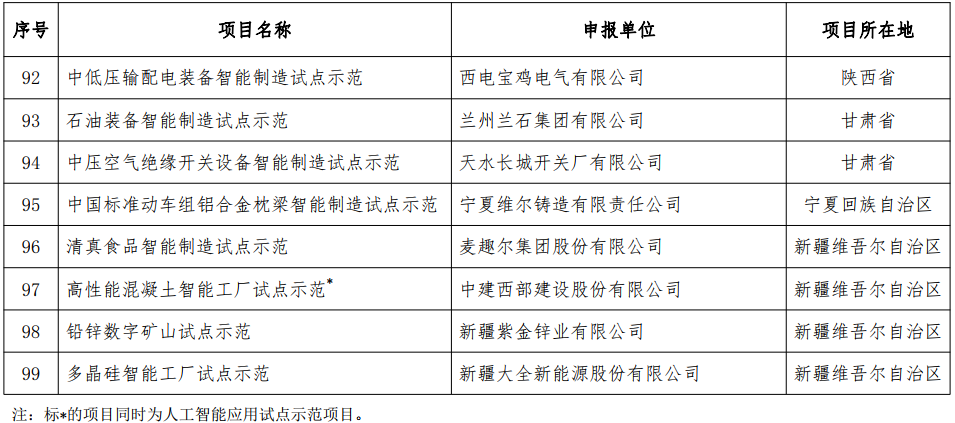 2018年智能制造試點示范項目名單 2018年智能制造試點示范項目名單