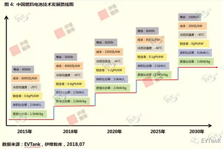 2020年中國燃料電池需求量將達230MW 全球市場占比14.4% 2020年中國燃料電池需求量將達230MW 全球市場占比14.4%