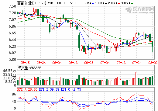 西部礦業(yè):生產(chǎn)計劃如期進行 玉龍銅礦擴產(chǎn)可期 西部礦業(yè):生產(chǎn)計劃如期進行 玉龍銅礦擴產(chǎn)可期