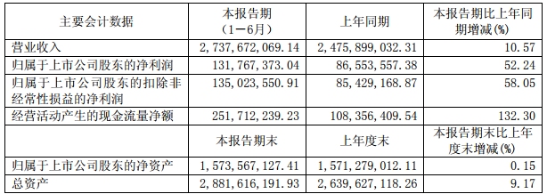 石大勝華主要會(huì)計(jì)數(shù)據(jù)（單位：元 幣種：人民幣）