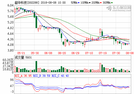 超華科技已擁有超萬噸銅箔產能 上半年銅箔銷售收入超2.2億元 