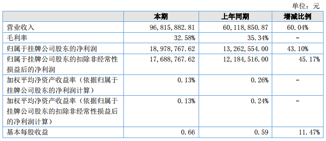 金源新材上半年營收9682萬元 硫酸鈷銷售收入8824萬元 金源新材上半年營收9682萬元 硫酸鈷銷售收入8824萬元