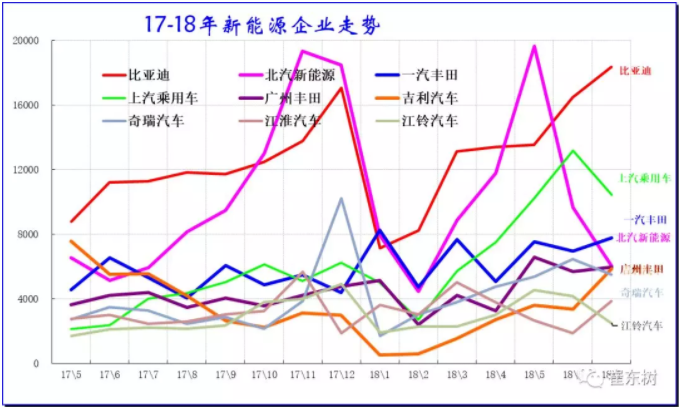 歷年逐月新能源車主力廠家銷量走勢