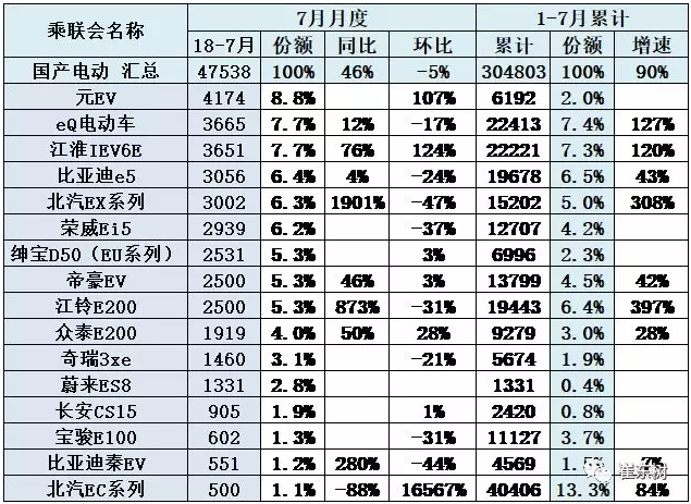  7月純電動主力車型批發銷量增長很強
