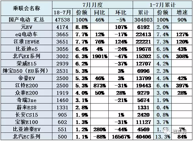 插電混動主力車型批發銷量增長較穩