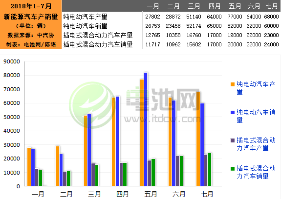 7月我國生產新能源汽車9萬輛 銷售8.4萬輛 7月我國生產新能源汽車9萬輛 銷售8.4萬輛