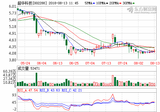 超華科技 超華科技