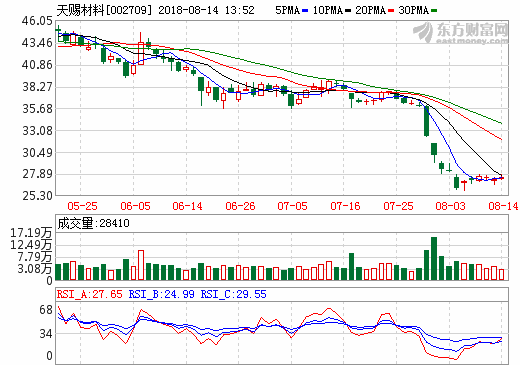 天賜材料:上半年電解液出貨量約1.5萬噸 同比增長36% 天賜材料:上半年電解液出貨量約1.5萬噸 同比增長36%