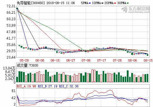 先導(dǎo)智能上半年?duì)I收14.40億元 鋰電池設(shè)備收入占比84.21%