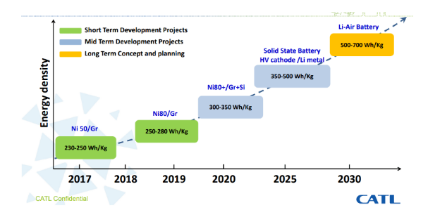 寧德時代能量密度持續(xù)攀升 預計明年推出高鎳811電池