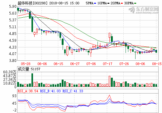 超華科技:料年產(chǎn)8000噸電子銅箔二期項(xiàng)目年底安裝調(diào)試 超華科技:料年產(chǎn)8000噸電子銅箔二期項(xiàng)目年底安裝調(diào)試