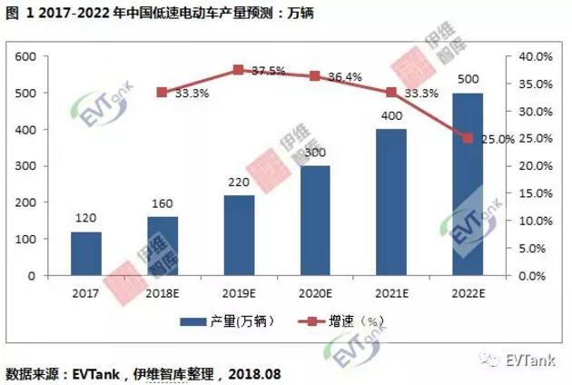 鋰電產能嚴重過剩 低速電動車或許會開啟一片藍海? 鋰電產能嚴重過剩 低速電動車或許會開啟一片藍海?
