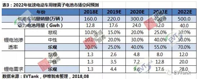 鋰電產能嚴重過剩 低速電動車或許會開啟一片藍海? 鋰電產能嚴重過剩 低速電動車或許會開啟一片藍海?