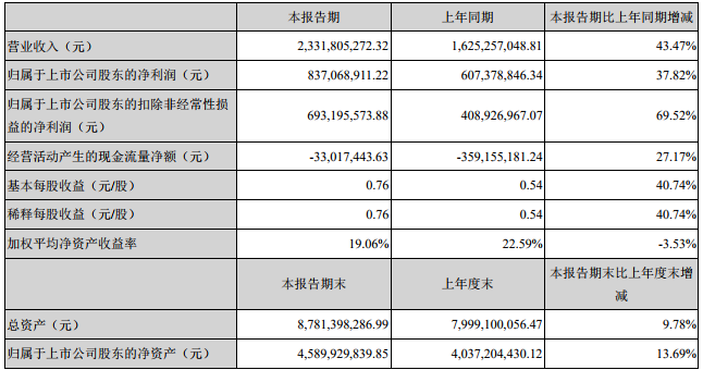 贛鋒鋰業主要會計數據和財務指標