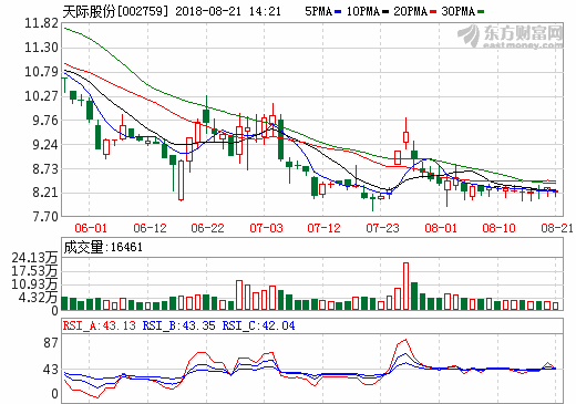 天際股份上半年?duì)I收4.06億 六氟磷酸鋰銷售收入1.44億