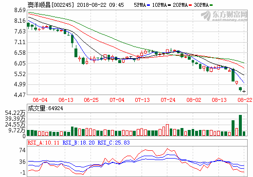澳洋順昌 澳洋順昌