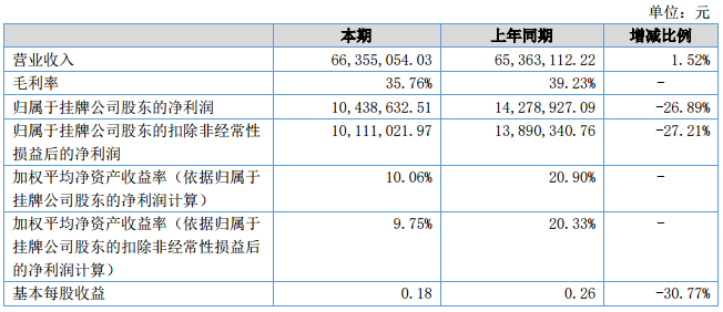 德瑞鋰電主要會計數據和財務指標 德瑞鋰電主要會計數據和財務指標