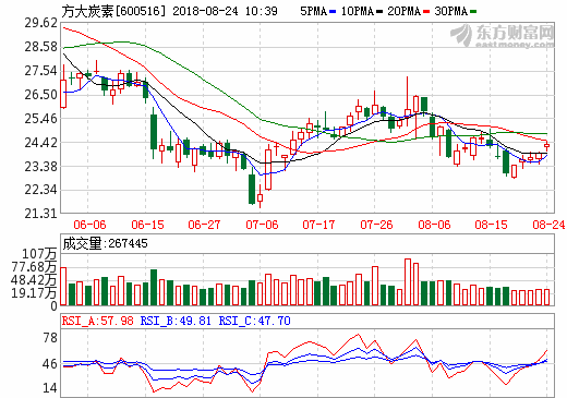 方大炭素 方大炭素