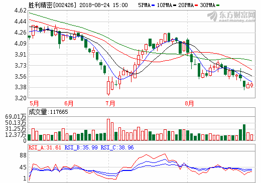 勝利精密上半年營收86.55億 鋰電池隔膜營收1.76億 勝利精密上半年營收86.55億 鋰電池隔膜營收1.76億