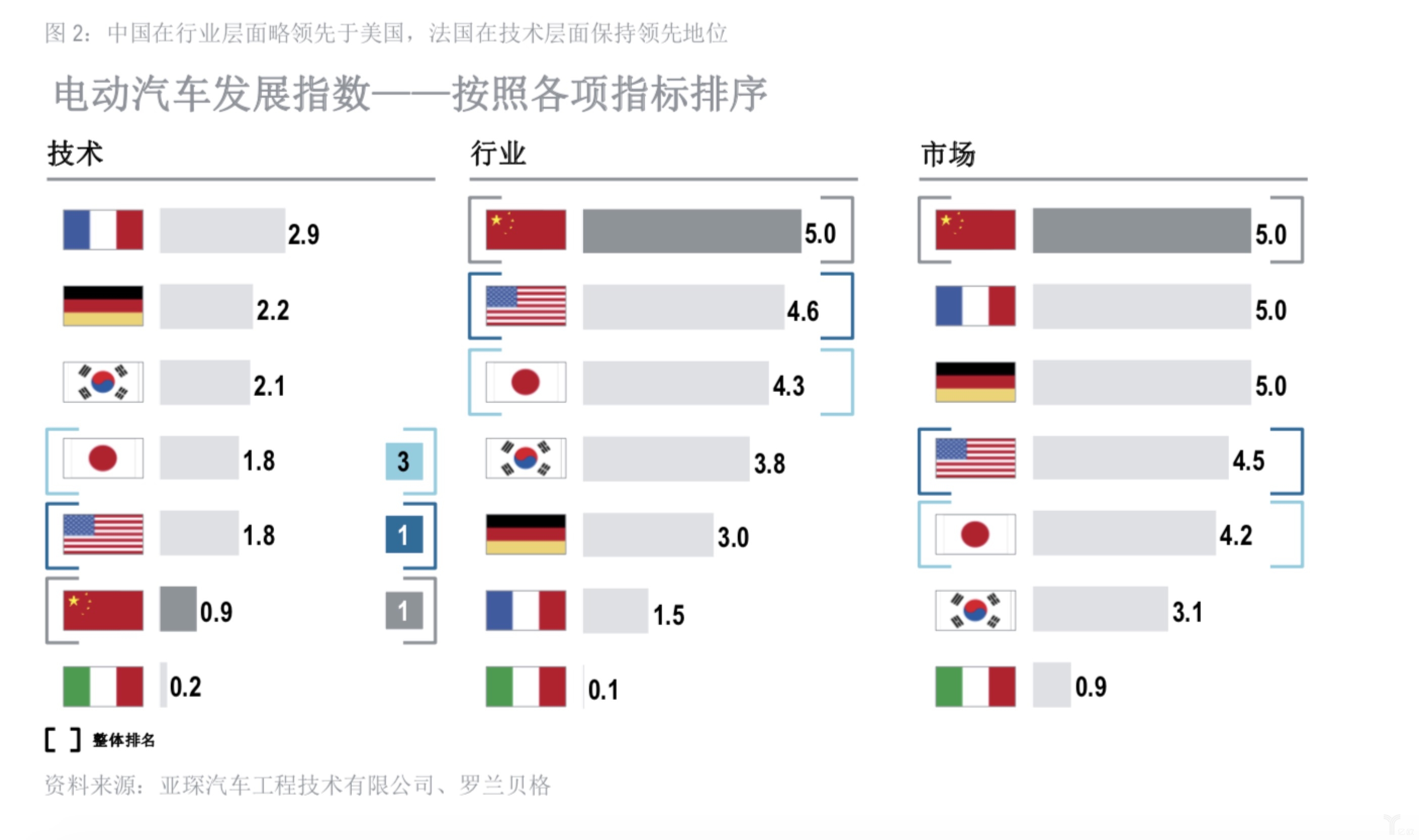 電動汽車發(fā)展指數(shù)——按照各項(xiàng)指標(biāo)排序