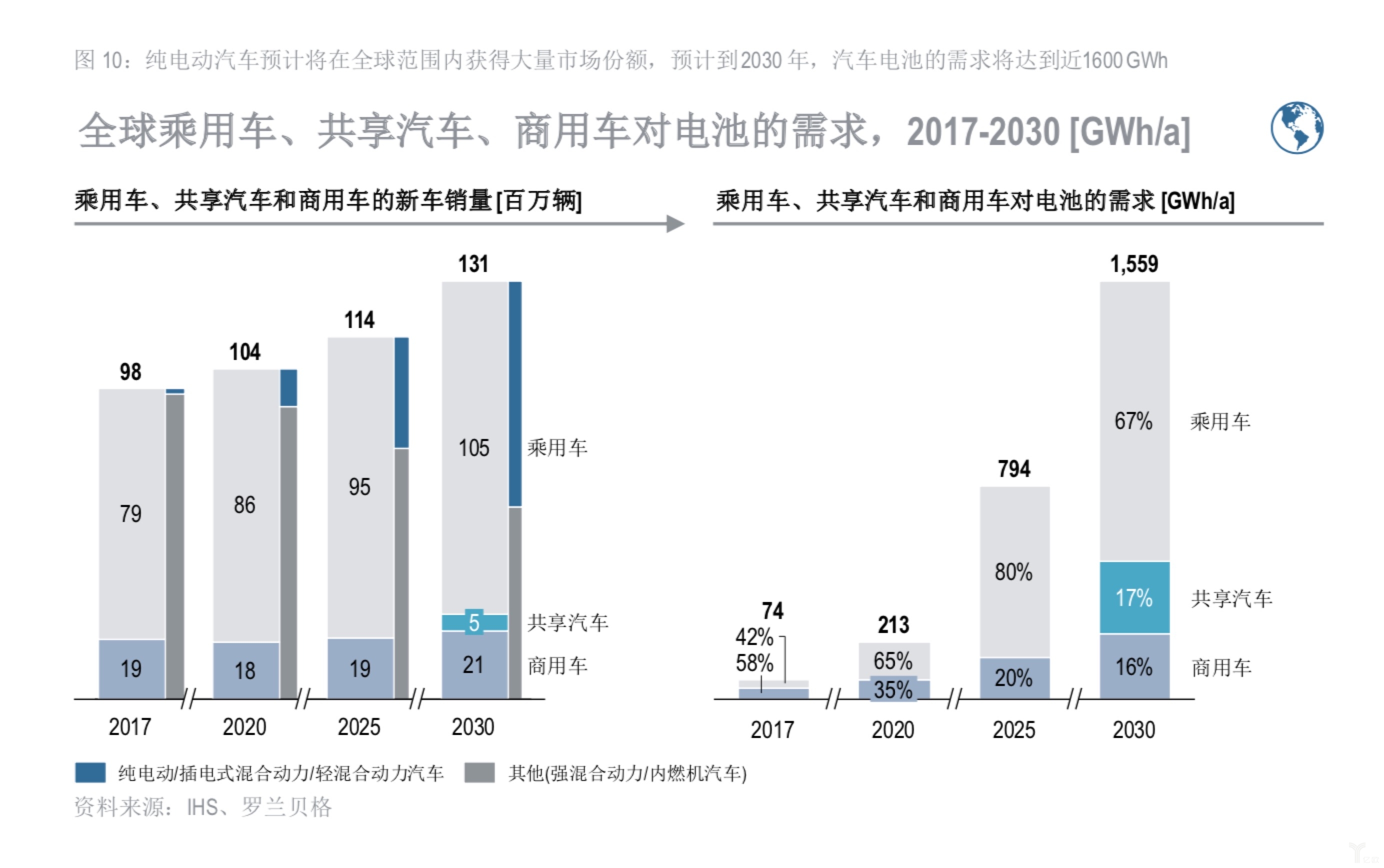 全球乘用車、共享汽車、商用車對電池的需求