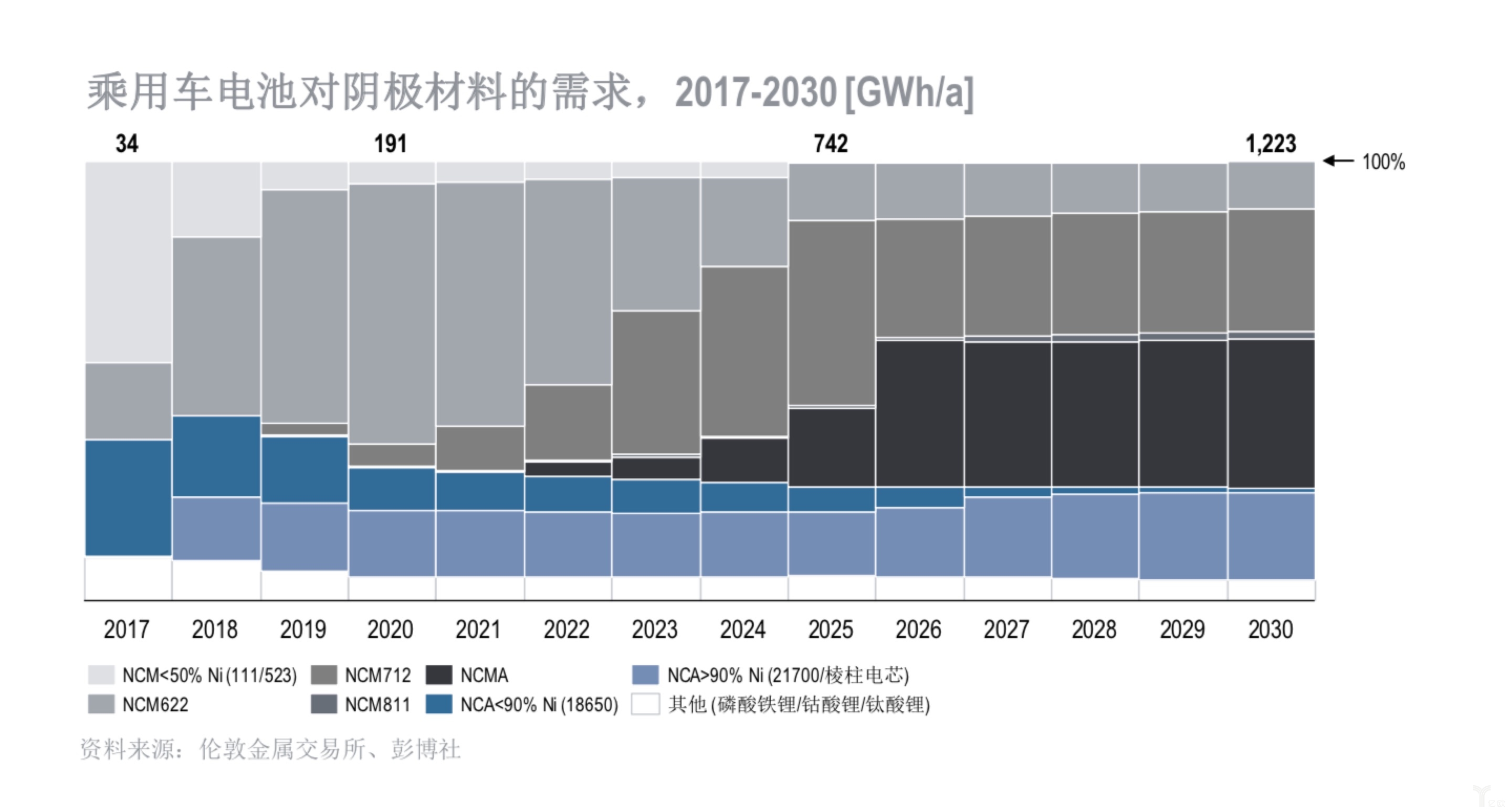 乘用車電池對陰極材料的需求