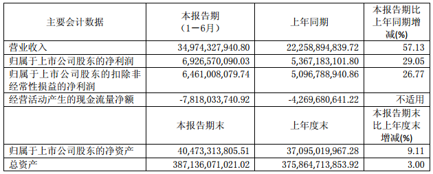 華夏幸福主要會計數據和財務指標 華夏幸福主要會計數據和財務指標