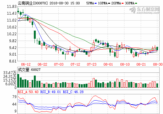 云南銅業(yè)上半年凈利2.6億元 生產電解銅32.87萬噸 云南銅業(yè)上半年凈利2.6億元 生產電解銅32.87萬噸