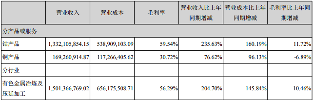寒銳鈷業主要會計數據和財務指標 寒銳鈷業主要會計數據和財務指標