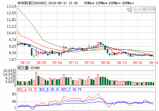 中材科技 中材科技