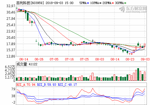 百利科技:國內稀缺的鋰電正極材料整線龍頭 上半年營收3.87億元 百利科技:國內稀缺的鋰電正極材料整線龍頭 上半年營收3.87億元