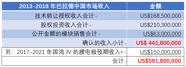 濰柴11億元入股巴拉德 燃料電池核心技術(shù)買得來嗎？