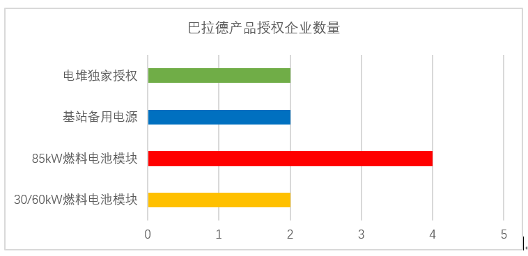 濰柴11億元入股巴拉德 燃料電池核心技術(shù)買得來嗎？