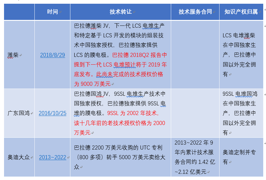 濰柴11億元入股巴拉德 燃料電池核心技術(shù)買得來嗎? 濰柴11億元入股巴拉德 燃料電池核心技術(shù)買得來嗎?