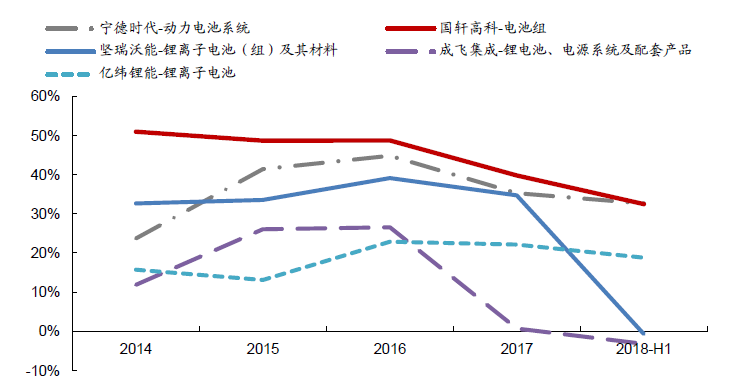 毛利率長期居首位 洗牌壓力下國軒高科有哪些突圍之道? 毛利率長期居首位 洗牌壓力下國軒高科有哪些突圍之道?