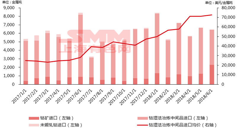 2017年至2018年6月中國(guó)鈷原料庫(kù)存增量2.1萬(wàn)噸金屬噸