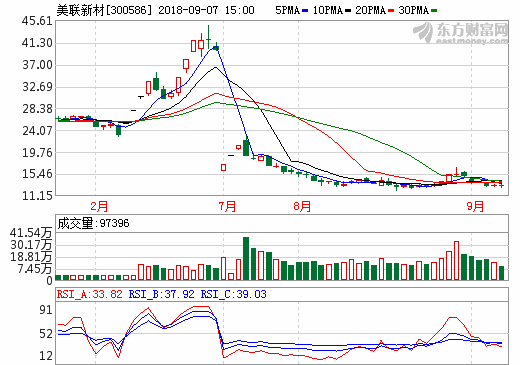 美聯(lián)新材：動力鋰電池隔膜項目預計明年上半年投產(chǎn)