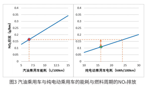 電動汽車到底環不環保？ 標準來了!