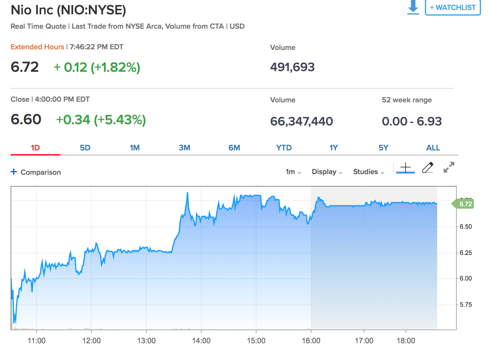 蔚來IPO首日股價 蔚來IPO首日股價