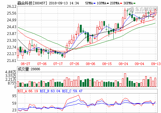 開拓國際鋰電設備市場 贏合科技獲LG化學卷繞機采購訂單