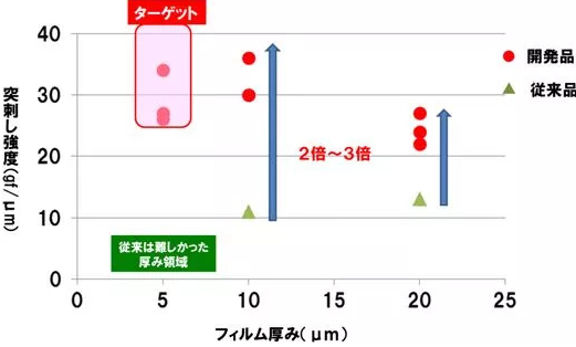 三菱化學發布新款5μmPP多孔質隔膜