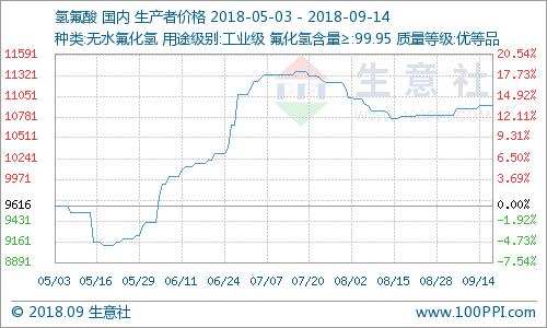 氫氟酸市場行情走勢穩(wěn)定 氫氟酸市場行情走勢穩(wěn)定