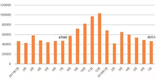 山東省低速電動車2017年-2018年月產(chǎn)量單位:輛 山東省低速電動車2017年-2018年月產(chǎn)量單位:輛