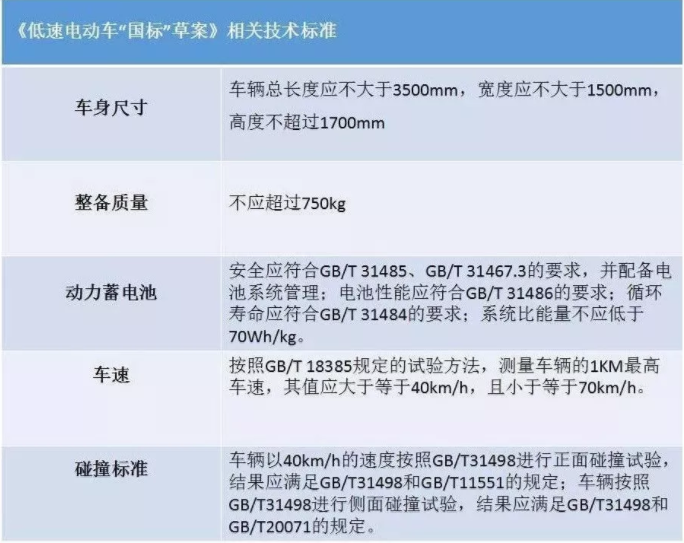 剛需背后的無奈! 低速電動車成汽車界“拼多多”? 剛需背后的無奈! 低速電動車成汽車界“拼多多”?
