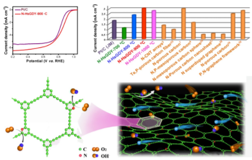 吡啶氮摻雜的石墨炔材料的電化學性能與反應過程