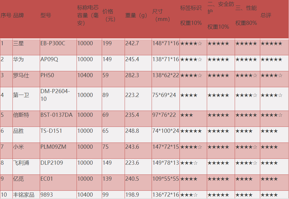 移動(dòng)電源比較試驗(yàn)測評產(chǎn)品信息及綜合評級表
