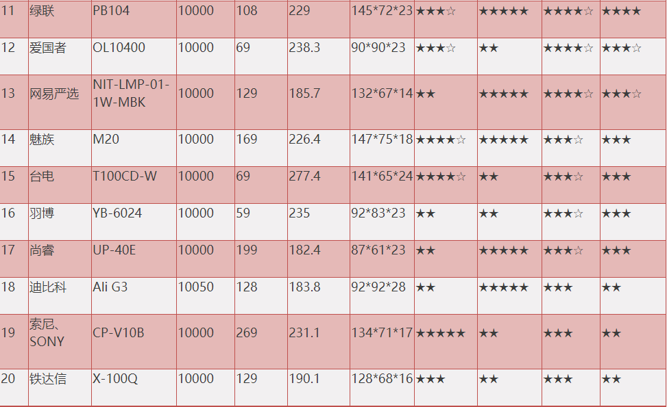 移動(dòng)電源比較試驗(yàn)測評產(chǎn)品信息及綜合評級表