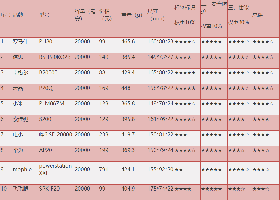 移動(dòng)電源比較試驗(yàn)測評產(chǎn)品信息及綜合評級表
